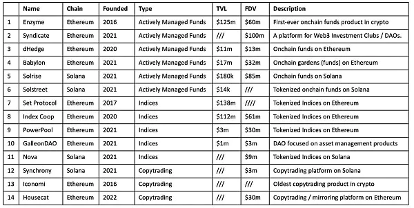 DeFi去中心化资产管理赛道分析：竞争态势、发展演变与未来趋势