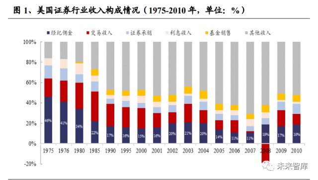 美国投行并购路径探析：佣金自由化与混业经营如何加速业内整合分化