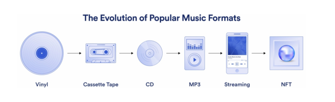 代币化如何革新艺术品、收藏品及音乐行业：NFT带来的民主化与流动性提升