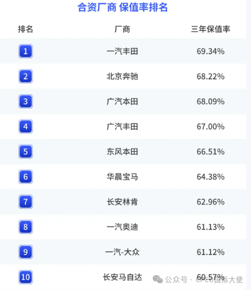 如何提高汽车的二手车残值？_二手车残值加手续是什么意思_二手车残值率怎么计算公式