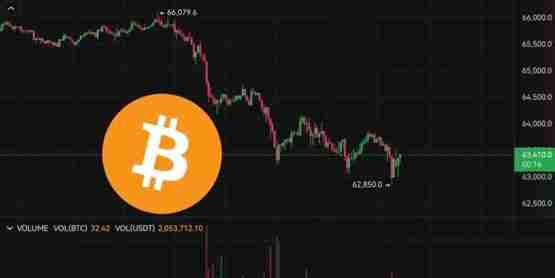 比特币价格暴跌至62,850美元，24小时爆仓2.23亿美元，投资者需警惕止损点位