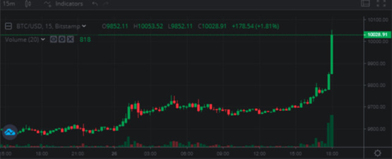 资产种类：Plus500 提供多种加密货币作为差价合约进行交易，包括比特币、以太坊、莱特币等。这为有意多元化加密货币投资组合的交易者提供了广泛的选择。_加密货币交易_加密货币合约