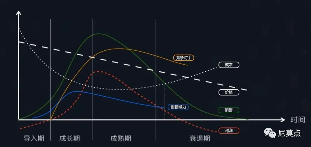 产品生命周期看懂这些，你就是产品达人