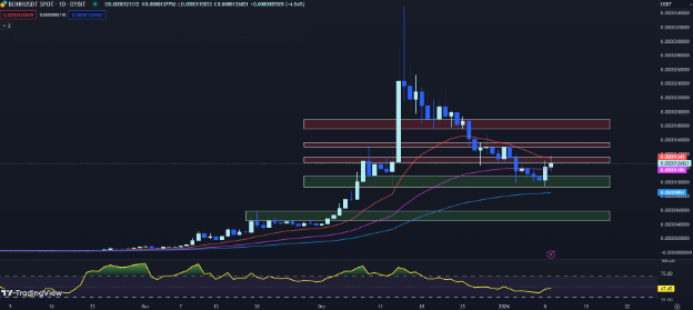 在最近的反弹之后，价格走势显示出盘整，资产交易价格低于 50 EMA。尽管最初看涨势头强劲，但这种定位表明看跌压力仍然存在。如果比特币能够突破 50 EMA，它可能会继续上涨。另一方面，图表缺乏成交量_比特价格今日价格_比特股将暴涨