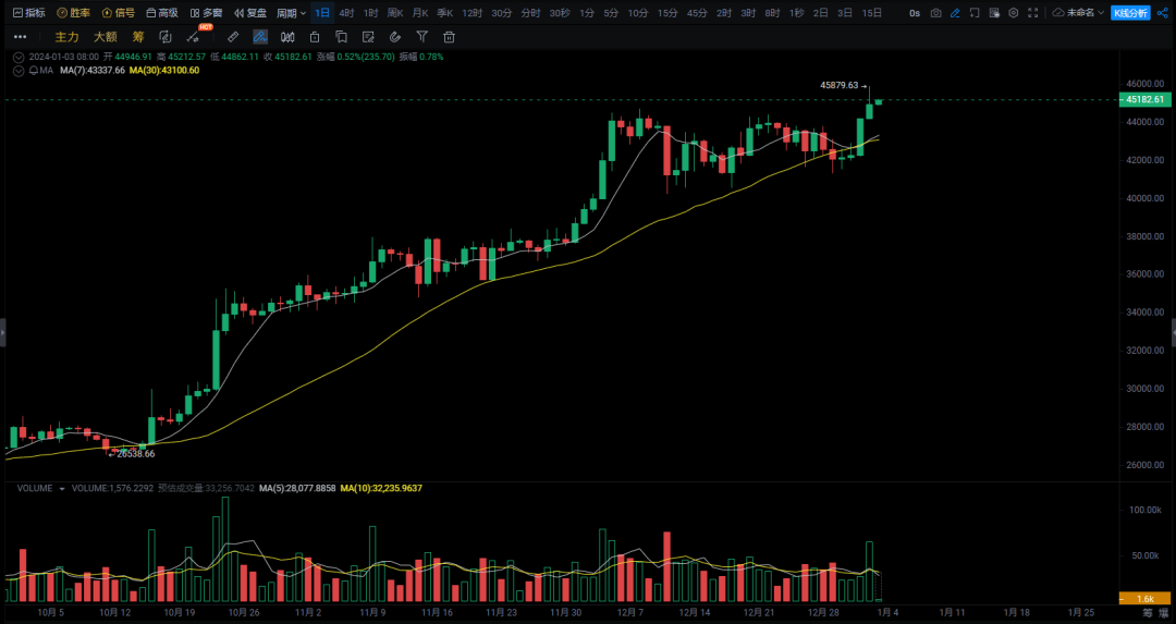 在最近的反弹之后，价格走势显示出盘整，资产交易价格低于 50 EMA。尽管最初看涨势头强劲，但这种定位表明看跌压力仍然存在。如果比特币能够突破 50 EMA，它可能会继续上涨。另一方面，图表缺乏成交量_比特暴跌_比特今天价格走势图