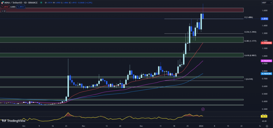 在最近的反弹之后，价格走势显示出盘整，资产交易价格低于 50 EMA。尽管最初看涨势头强劲，但这种定位表明看跌压力仍然存在。如果比特币能够突破 50 EMA，它可能会继续上涨。另一方面，图表缺乏成交量_比特暴跌_比特今天价格走势图
