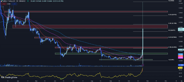 比特价格今日价格_在最近的反弹之后，价格走势显示出盘整，资产交易价格低于 50 EMA。尽管最初看涨势头强劲，但这种定位表明看跌压力仍然存在。如果比特币能够突破 50 EMA，它可能会继续上涨。另一方面，图表缺乏成交量_比特暴跌