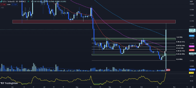 在最近的反弹之后，价格走势显示出盘整，资产交易价格低于 50 EMA。尽管最初看涨势头强劲，但这种定位表明看跌压力仍然存在。如果比特币能够突破 50 EMA，它可能会继续上涨。另一方面，图表缺乏成交量_比特暴跌_比特价格今日价格