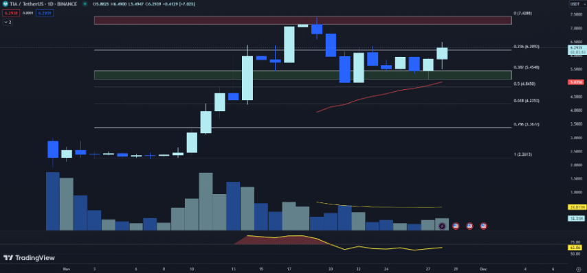比特股将暴涨_比特暴跌_在最近的反弹之后，价格走势显示出盘整，资产交易价格低于 50 EMA。尽管最初看涨势头强劲，但这种定位表明看跌压力仍然存在。如果比特币能够突破 50 EMA，它可能会继续上涨。另一方面，图表缺乏成交量