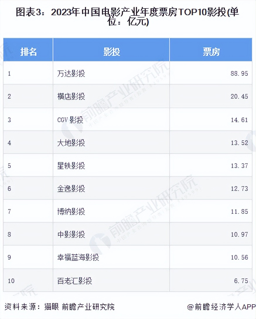竞争的电影_2023年四大电影的市场竞争_电影行业竞争格局
